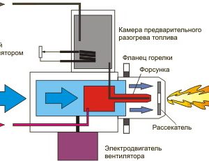 Arzator de gaz pe ulei prelucrat - cum lucreaza